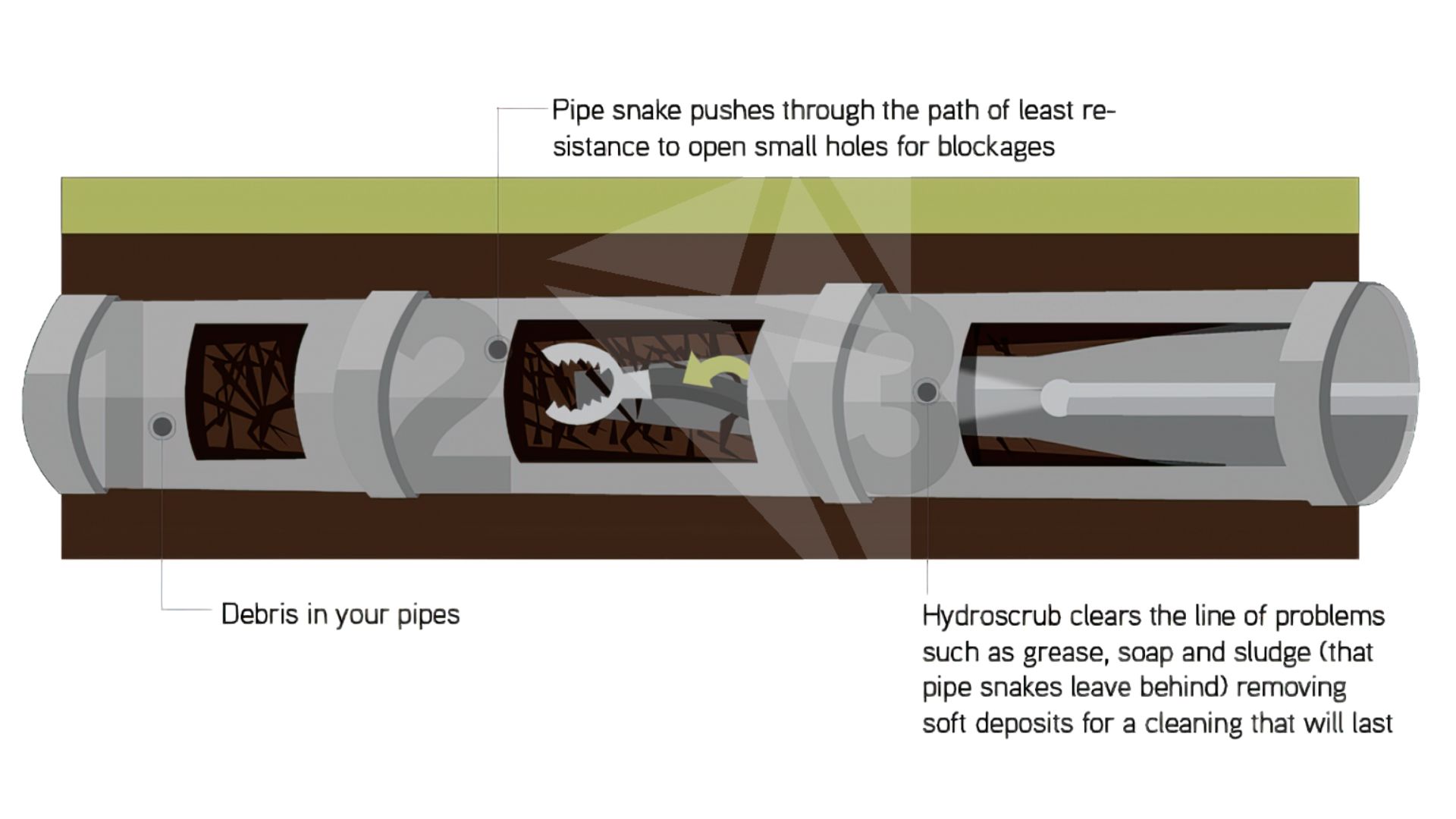 Illustration showing the difference between pipe snaking and hydro jetting for drain cleaning—snaking removes blockages by piercing debris, while hydro jetting thoroughly flushes grease, soap, and sludge for long-lasting pipe cleaning.